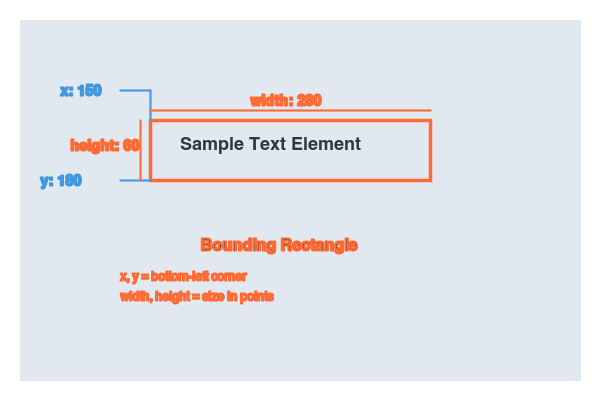 Detailed view of bounding rectangle with labeled x, y, width, height properties