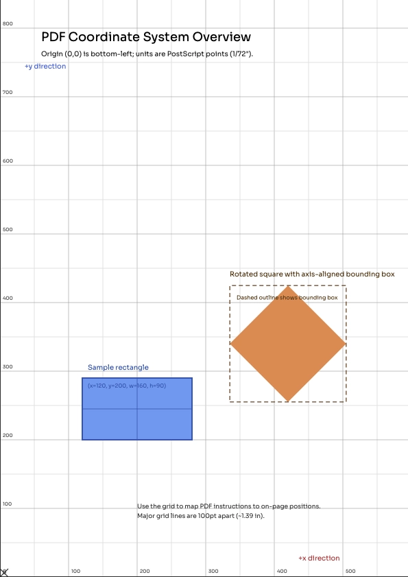 PDF Coordinate System - Bottom-left origin with X increasing right, Y increasing up