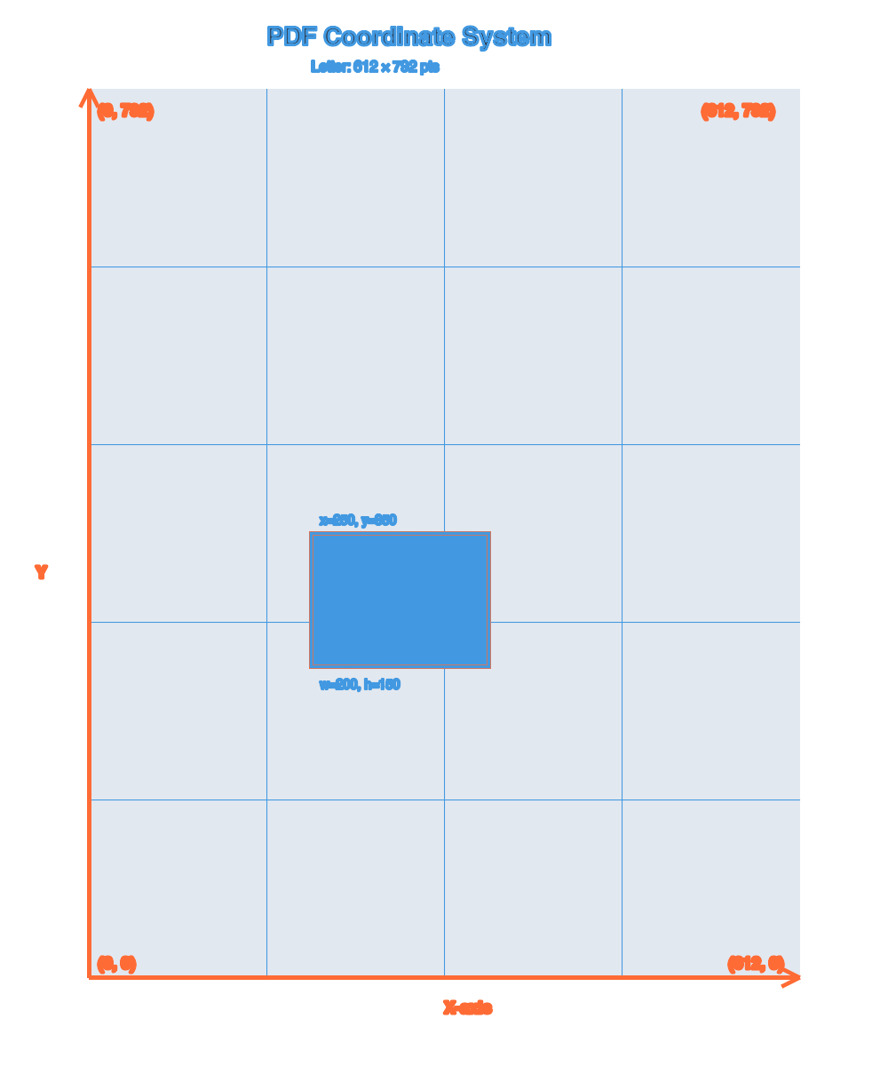 Comprehensive visual guide showing PDF coordinate system with grid, corners labeled, and examples